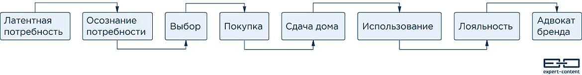 Строим путь клиента Строим путь клиента