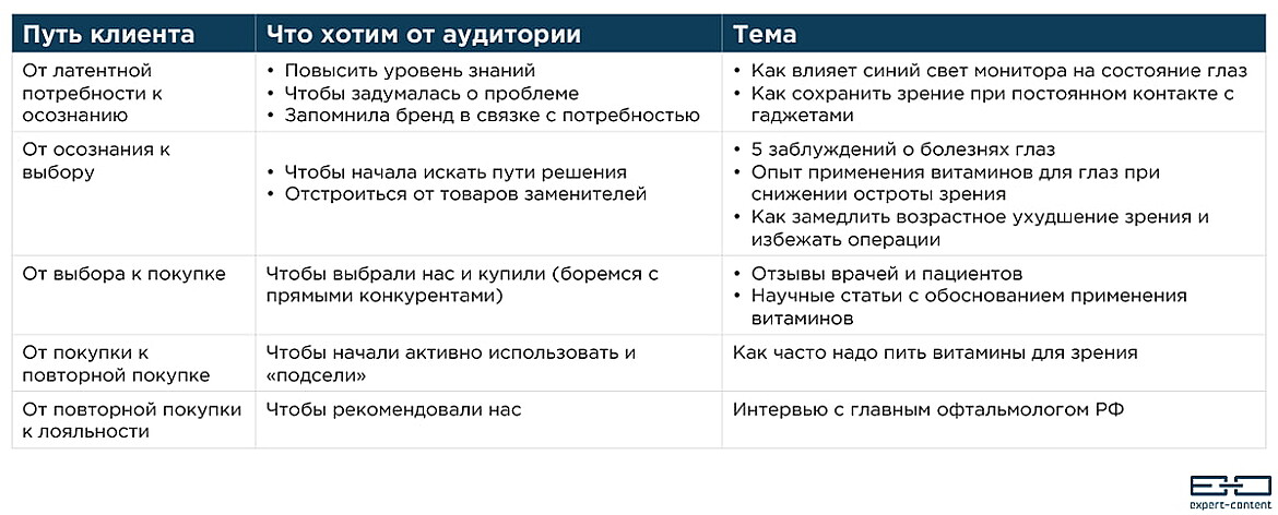 Контент-план для производителя витаминов для зрения Контент-план для производителя витаминов для зрения
