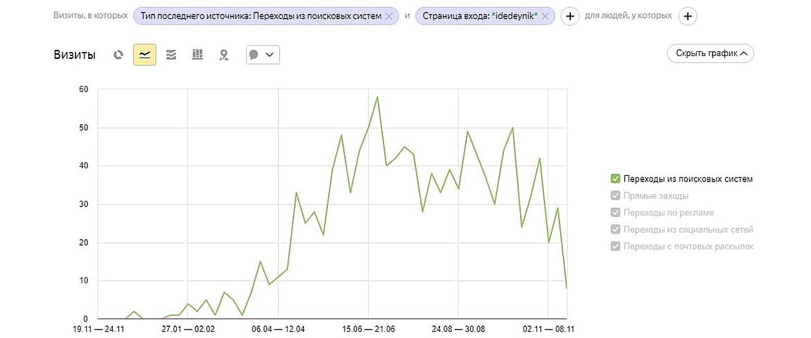 Рост органики Рост органики
