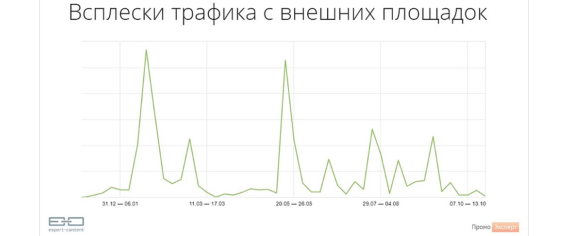 Всплески трафика с внешних площадок Всплески трафика с внешних площадок