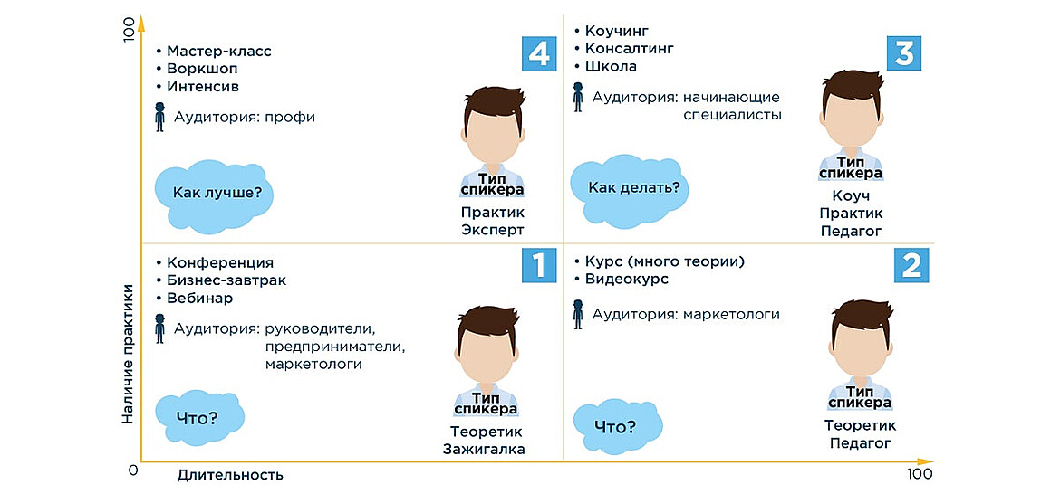 Какие форматы обучения бывают и какие спикеры подходят Какие форматы обучения бывают и какие спикеры подходят