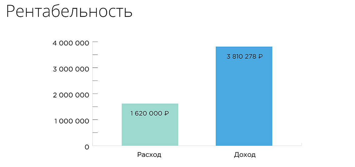 Рентабельность Рентабельность