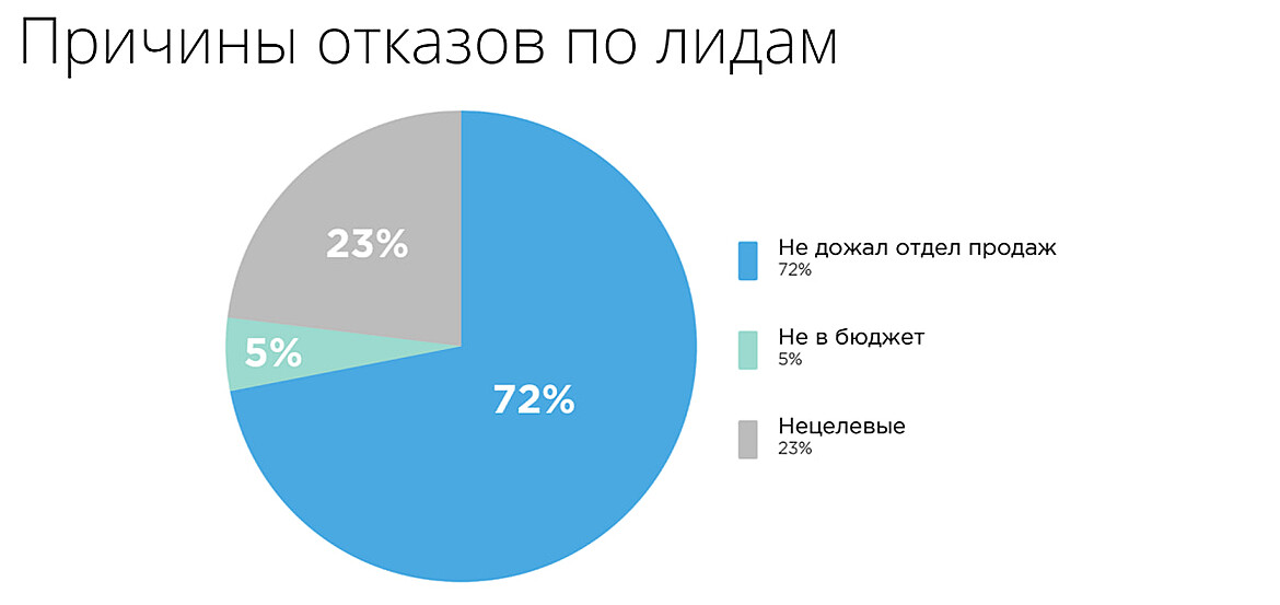 Причины отказов по лидам Причины отказов по лидам