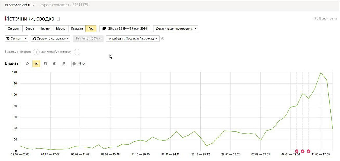 Рост трафика Рост трафика