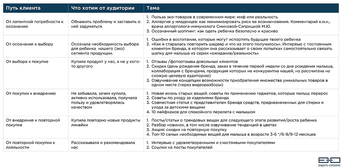 Контент-план для интернет-магазина эко-товаров для детей Контент-план для интернет-магазина эко-товаров для детей