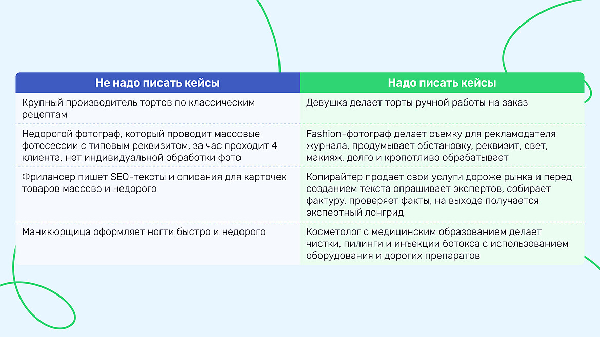Когда писать кейсы, а когда нет Когда писать кейсы, а когда нет