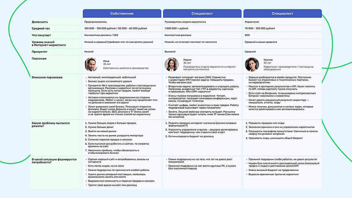 Портреты целевой аудитории Портреты целевой аудитории
