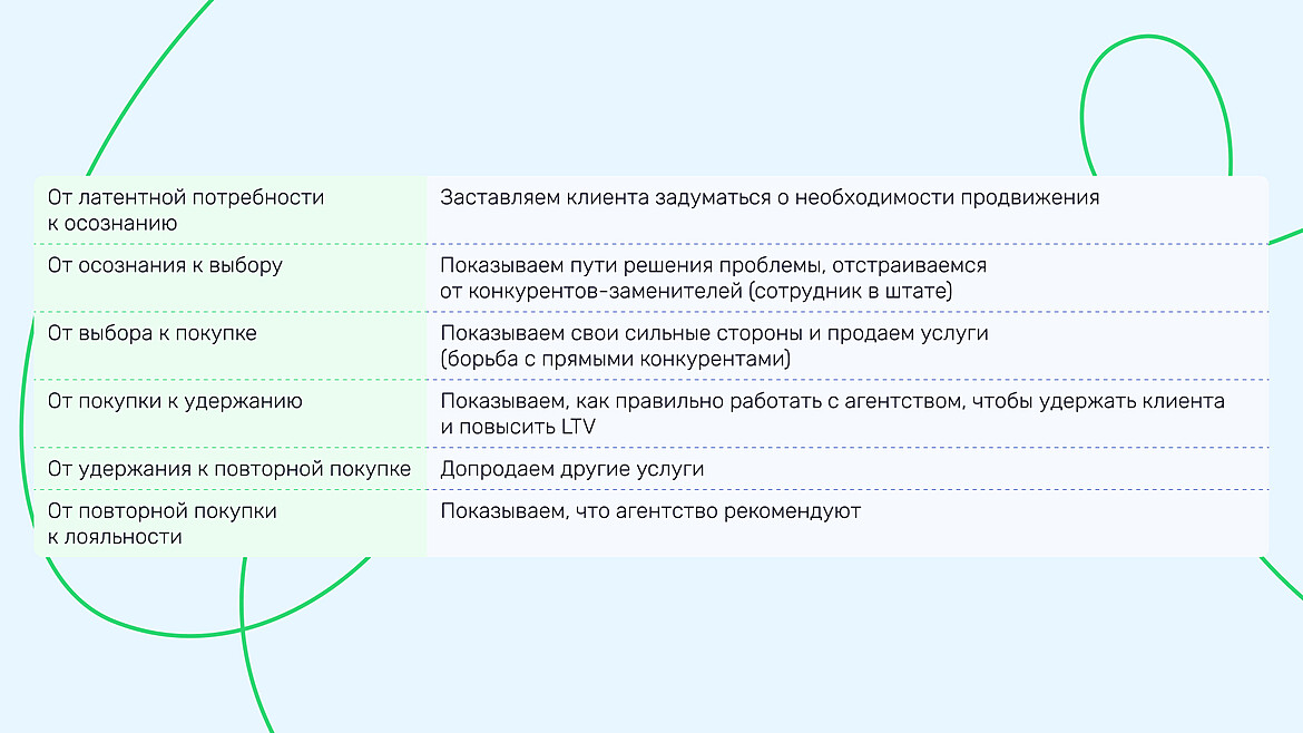 Путь клиента Путь клиента