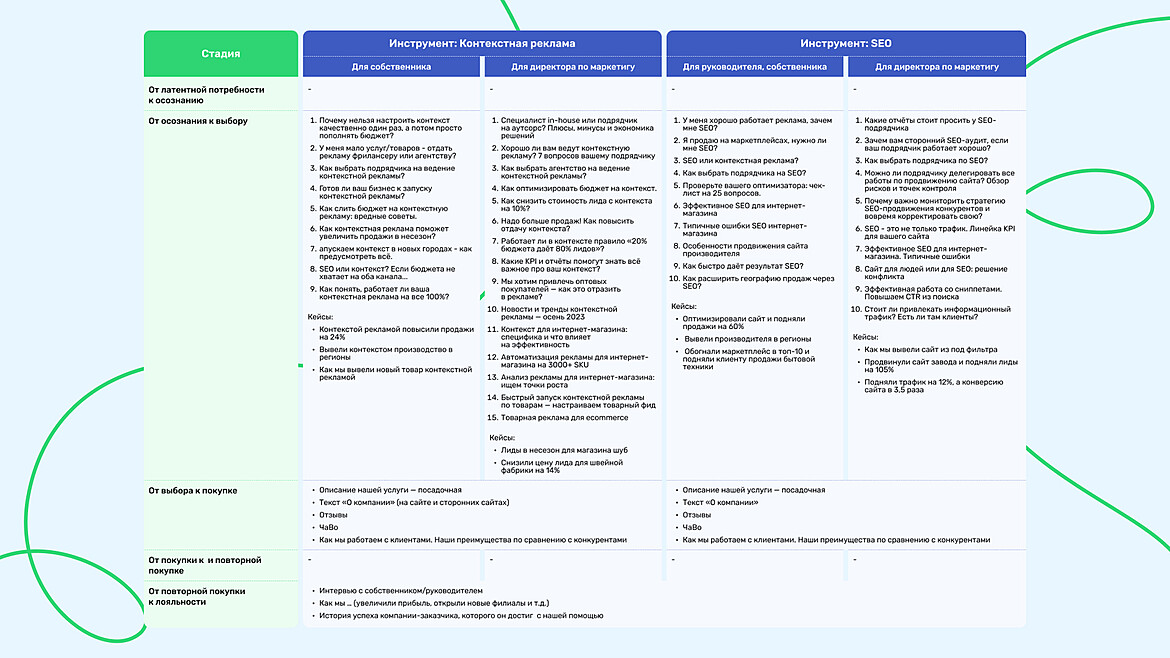 Контент-матрицы по этапам клиентского пути Контент-матрицы по этапам клиентского пути