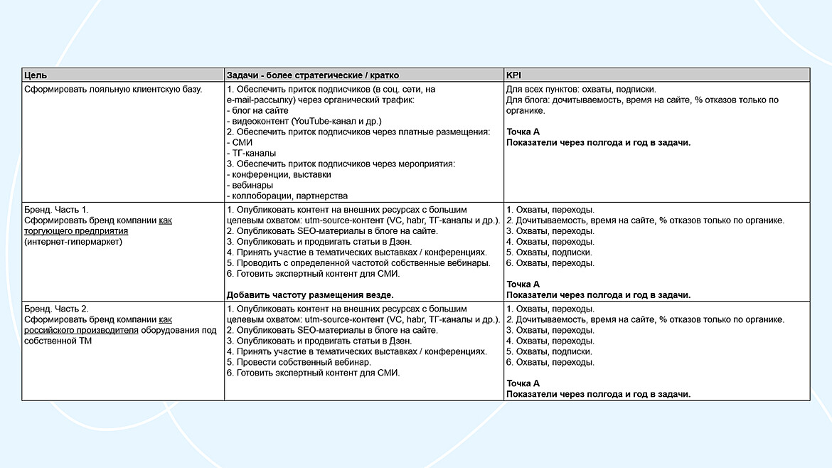 Цели, задачи и KPI Цели, задачи и KPI
