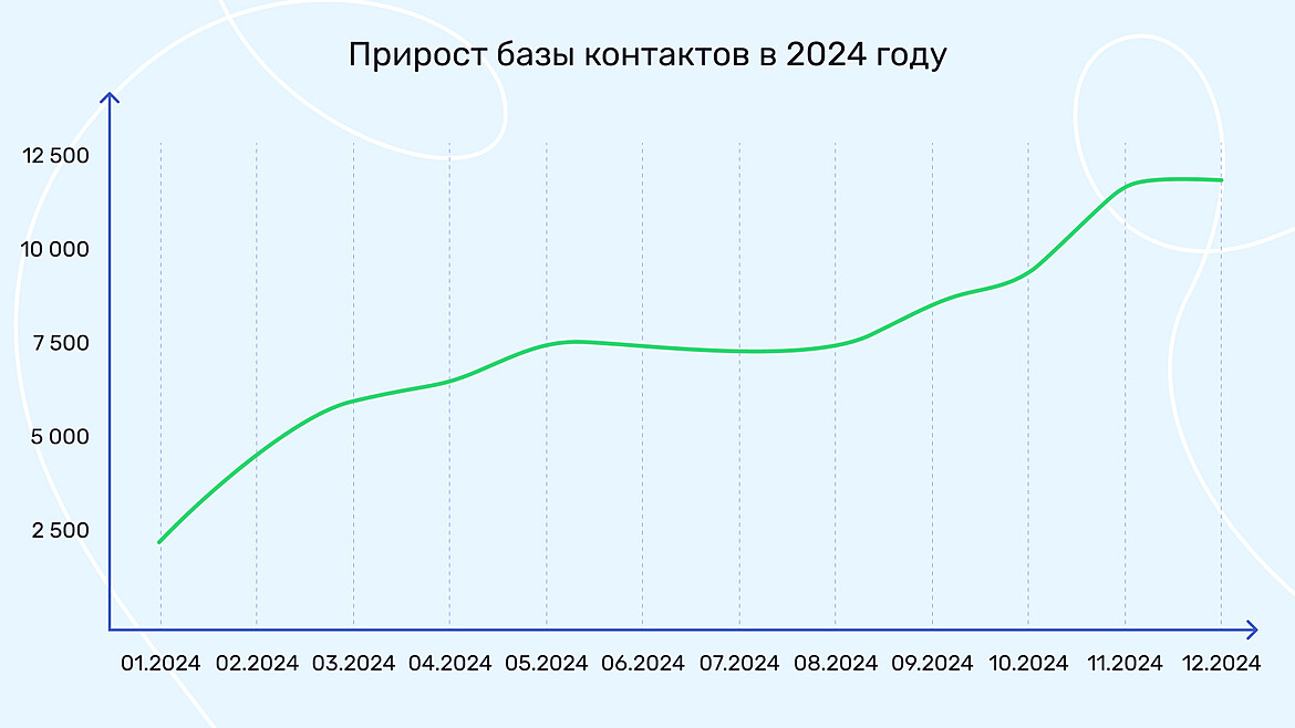 Прирост базы контактов Прирост базы контактов