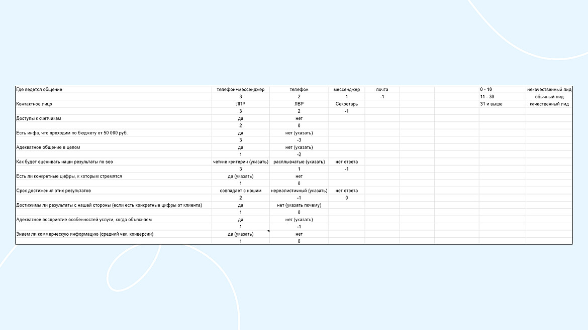 Пример скоринг-листа Пример скоринг-листа