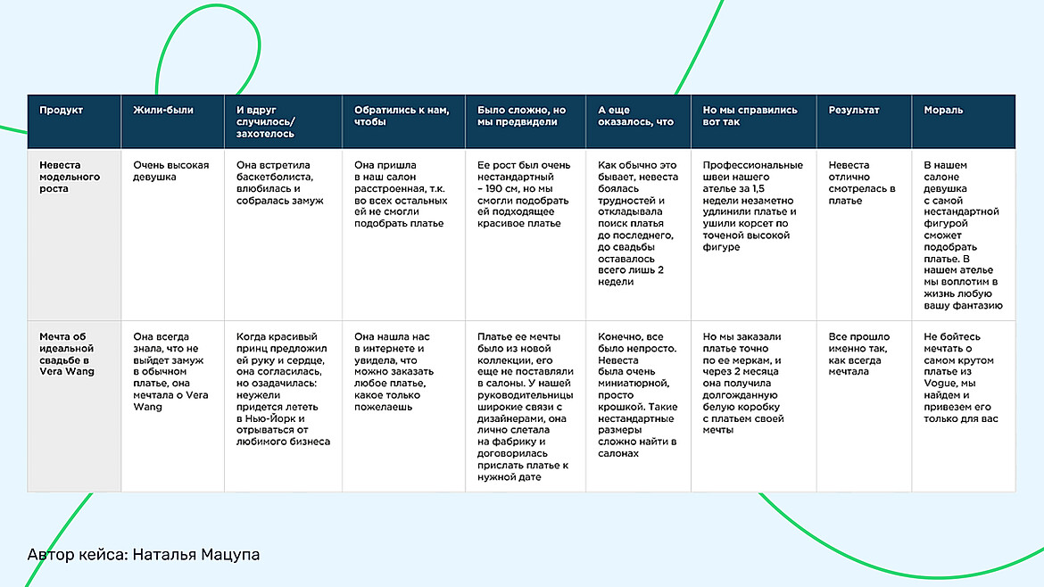 Примеры кейсов свадебного салона для социальных сетей Примеры кейсов свадебного салона для социальных сетей