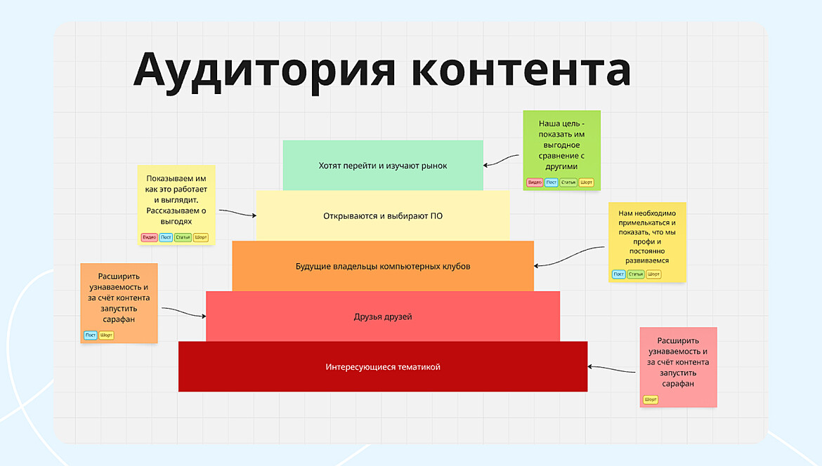 Аудитория контента Аудитория контента