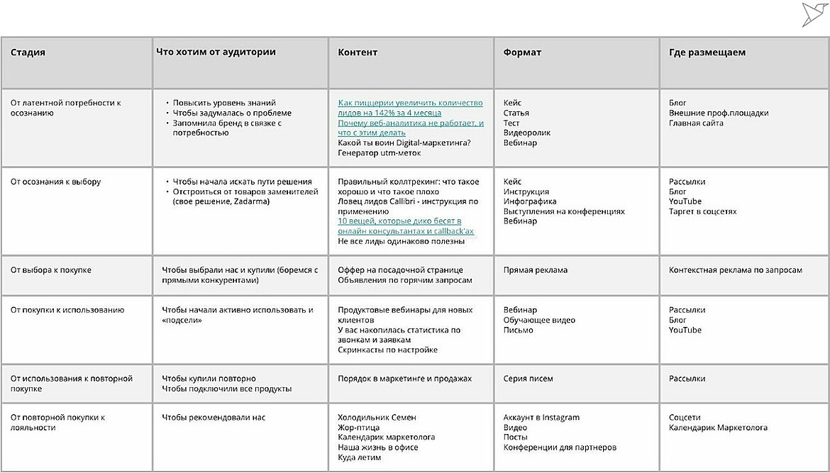 Составить стратегию и контент-план Составить стратегию и контент-план