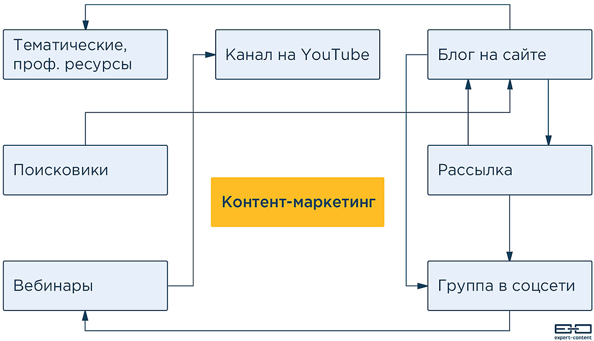 Контент-маркетинг Контент-маркетинг