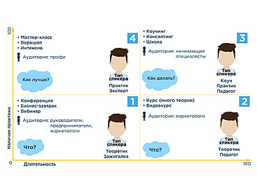 4 формата обучения + 4 типа спикера 4 формата обучения + 4 типа спикера