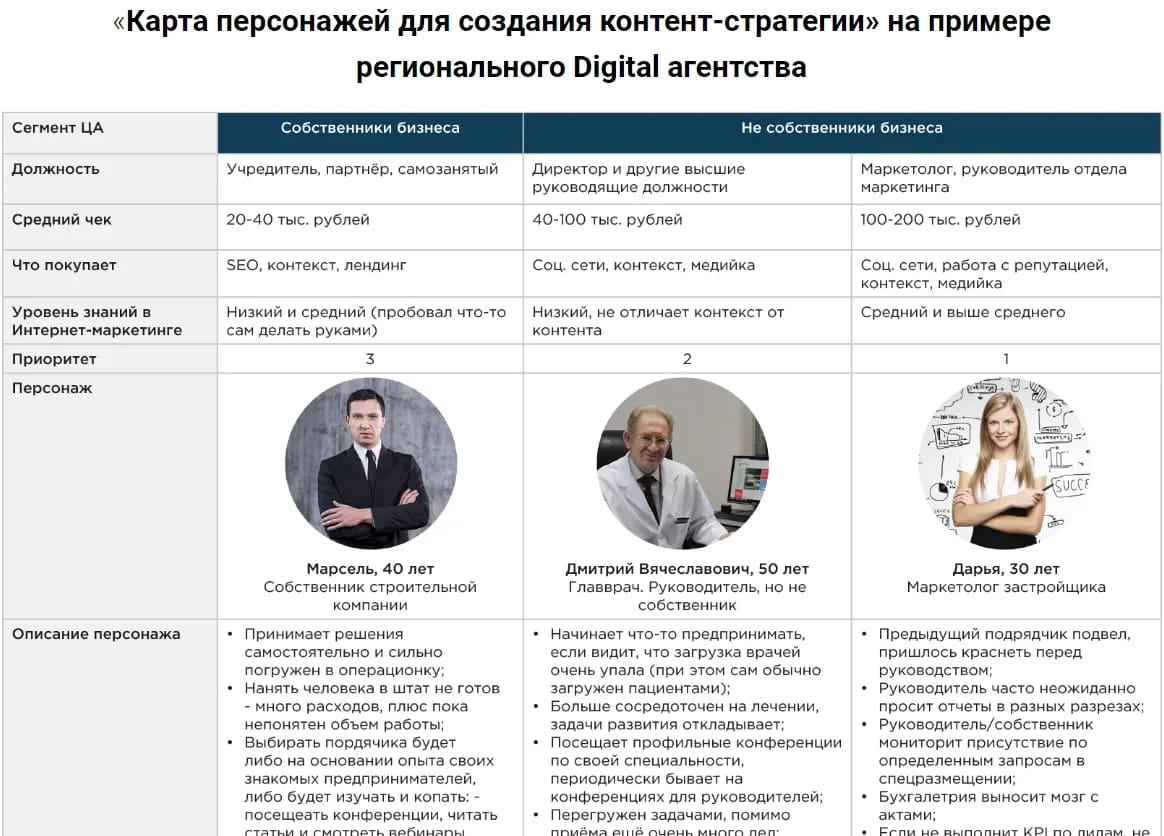 Карта персонажей для создания контент-стратегии