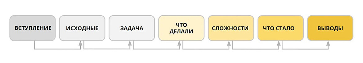 Структура кейса