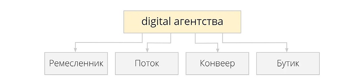 Классификация