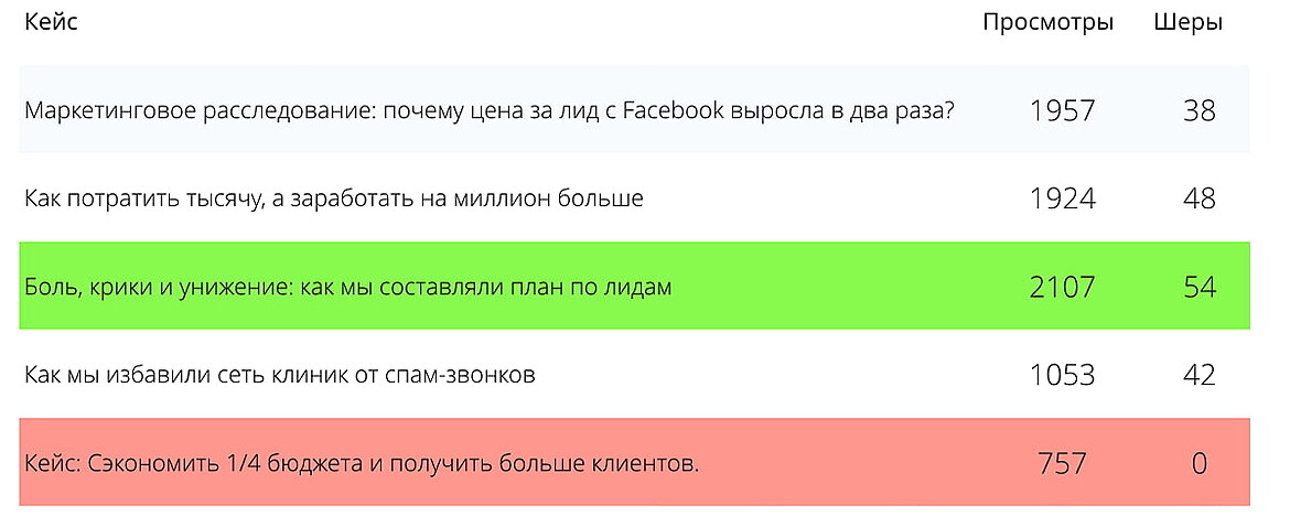 Как заголовок влияет на кейс