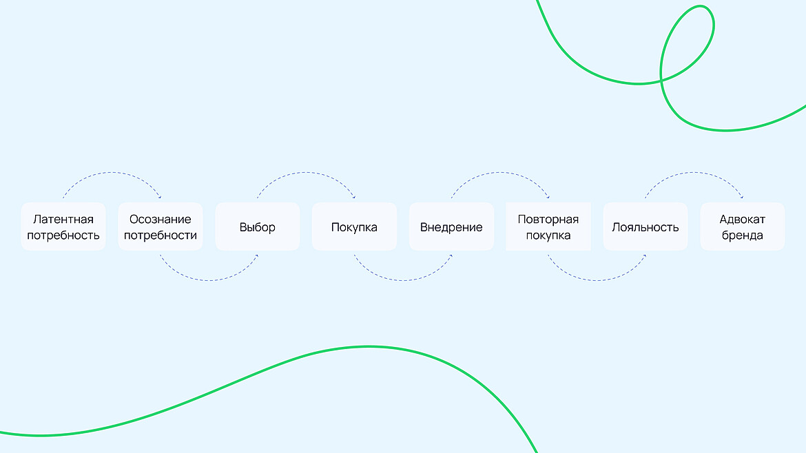 Путь клиента