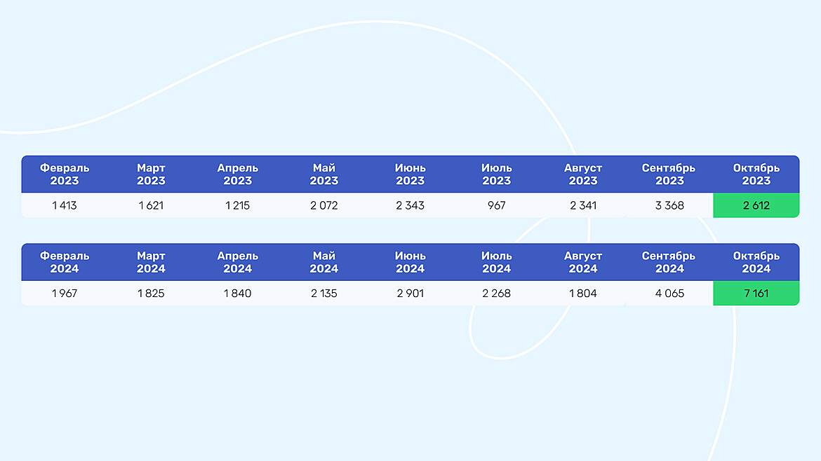Сравнение одинаковых периодов 2023 и 2024 года