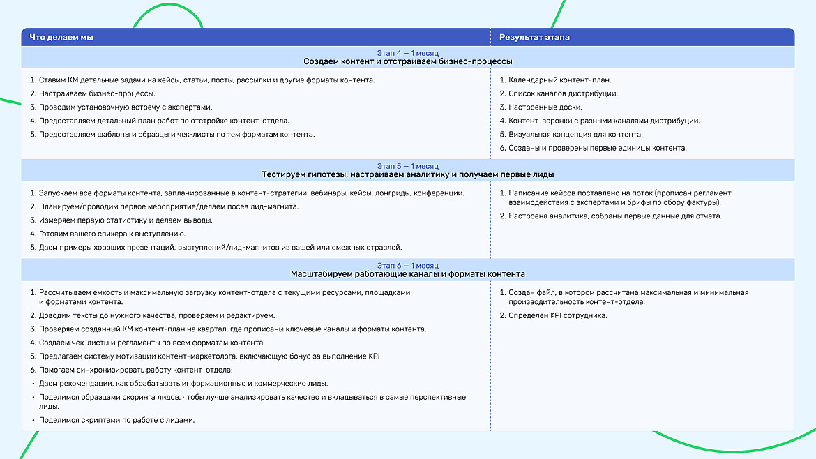 Процесс работы по месяцам