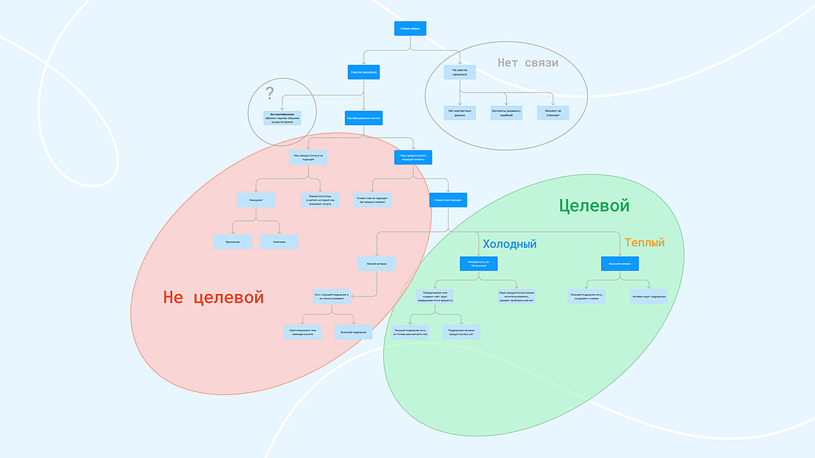 Схема оценки теплоты лидов