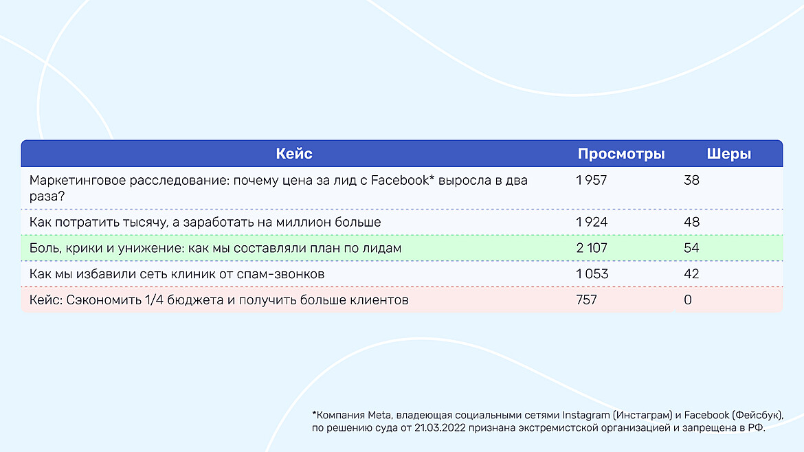 Как заголовок влияет на кейс