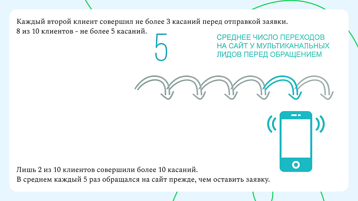 Среднее число переходов на сайт