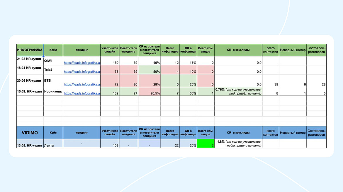 Теплые квалифицированные лиды