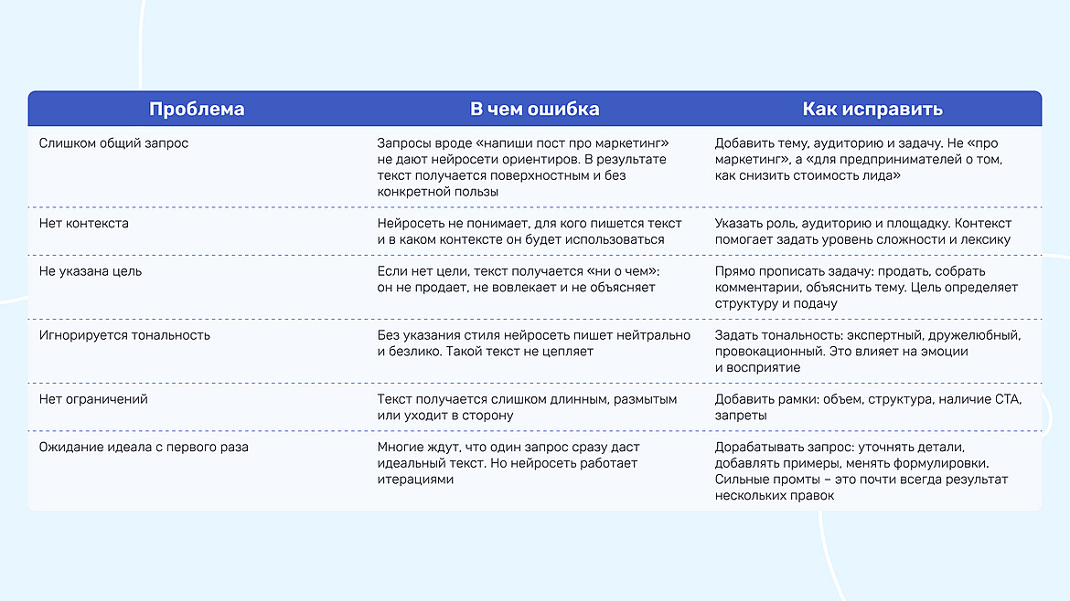 6 ошибок при составлении промтов для постов и как их избежать