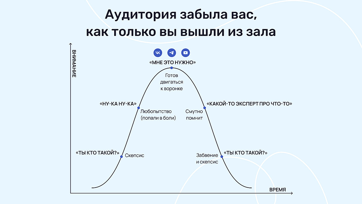График зависимости внимания от времени
