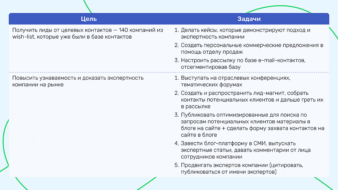 Определение целей и задач