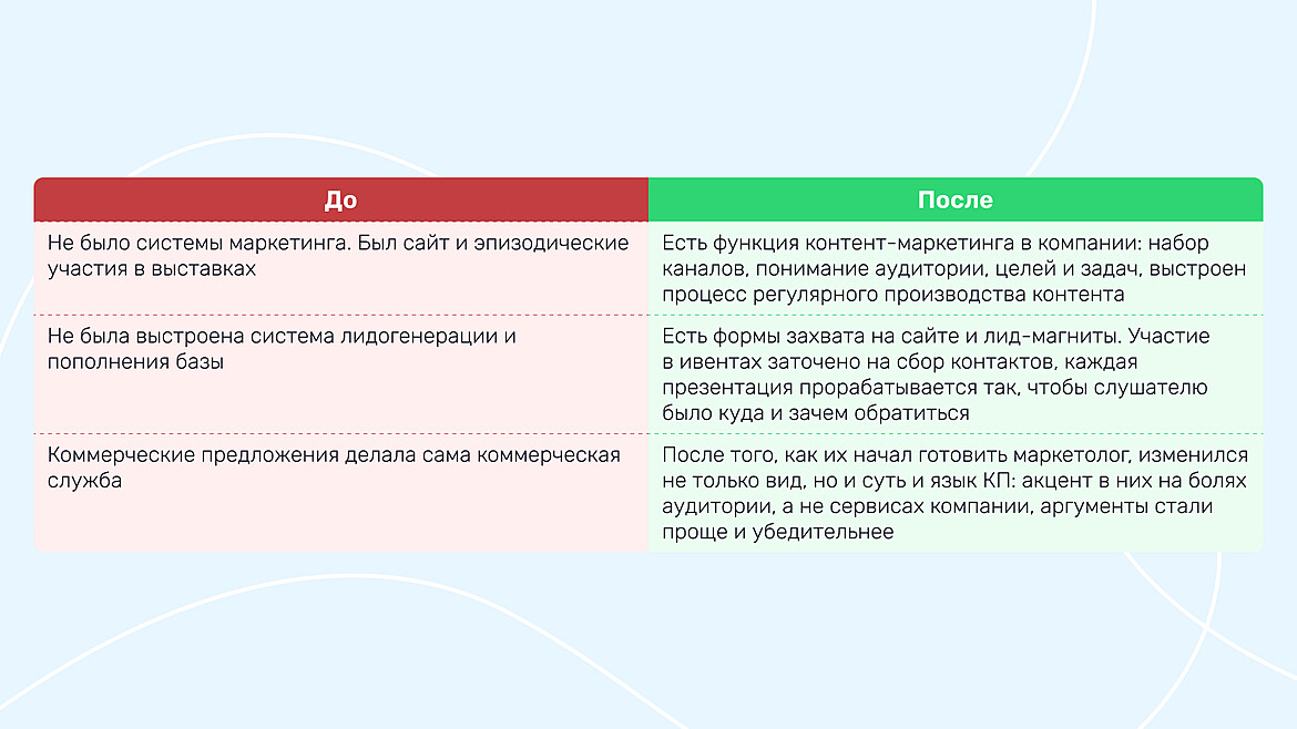 Построили стратегическую базу контент-маркетинга и наладили систему «было/стало»