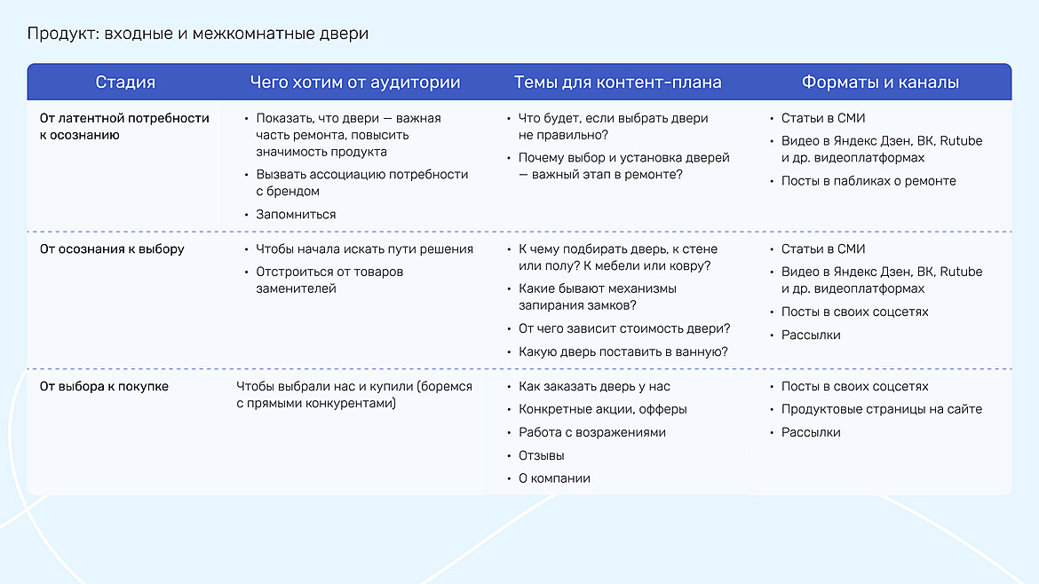 Пример, путь клиента в нише межкомнатных дверей