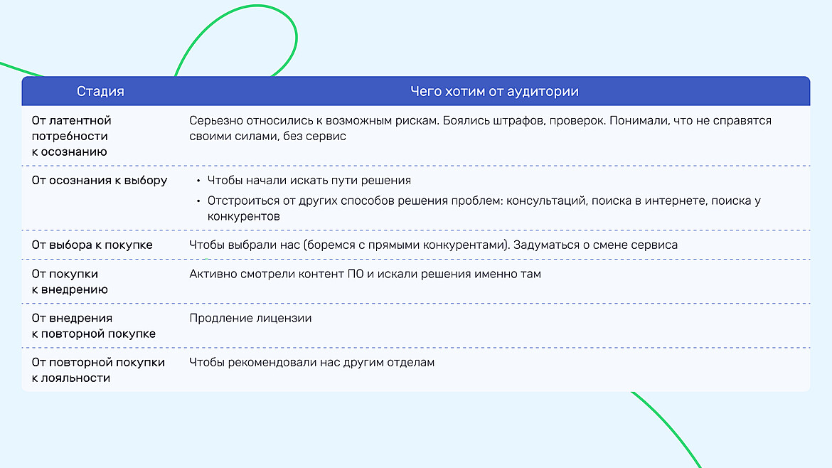Путь клиента