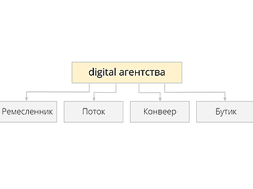 Четыре типа агентств: ремесленник, поток, конвейер и бутик